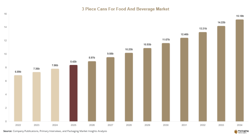 3 Piece Cans For Food And Beverage Market Size, Share & Growth Report | 2034 Forecast