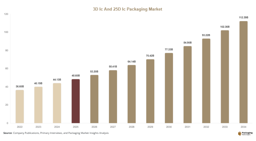 3D Ic And 25D Ic Packaging Market