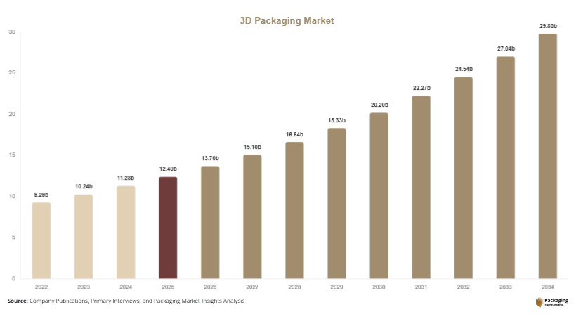 3D Packaging Market Size, Share & Growth Report | 2034 Forecast