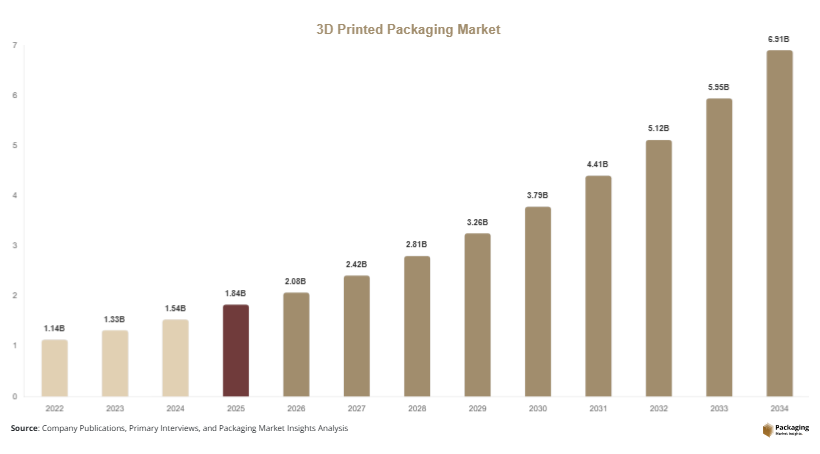 3D Printed Packaging Market Size, Share & Growth Report | 2034