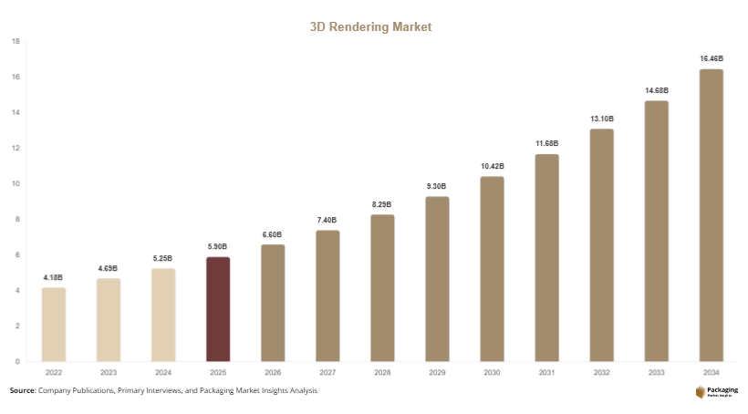 3D Rendering Market Size, Share & Growth Report 