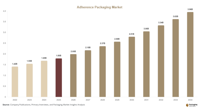 Adherence Packaging Market Size, Share & Forecast 2034