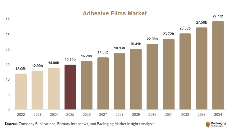 Adhesive Films Market Size, Share & Growth Report | 2034