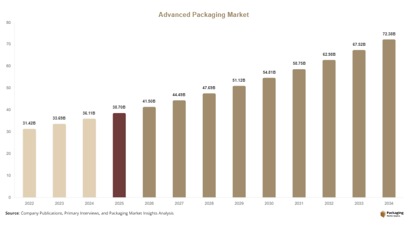 Advanced Packaging Market Size, Share & Growth Report | 2034