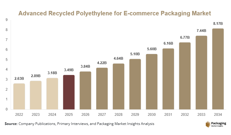Advanced Recycled Polyethylene for E-commerce Packaging Market
