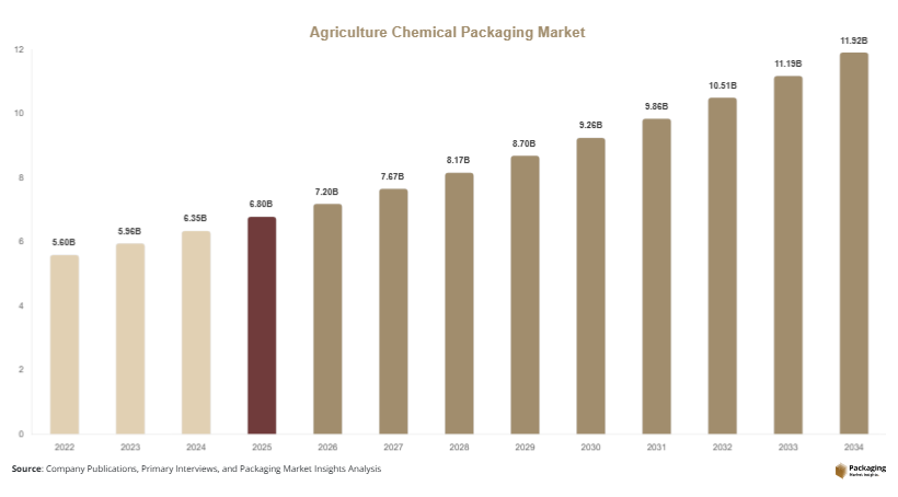Agriculture Chemical Packaging Market Size, Share & Growth Report | 2034