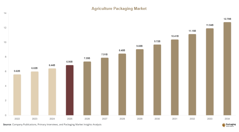 Agriculture Packaging Market Size, Share & Growth Report