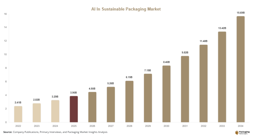 Ai In Sustainable Packaging Market Size, Share & Growth Graph by 2034