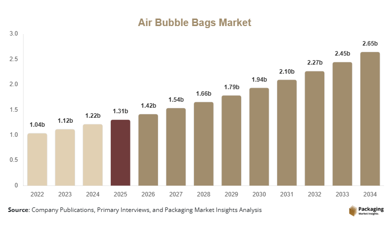 Air Bubble Bags Market Size, Share & Growth Report | 2034