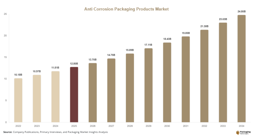 Anti Corrosion Packaging Products Market Size, Share & Growth Report | 2034