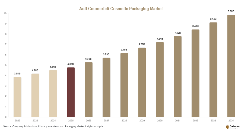 Anti Counterfeit Cosmetic Packaging Market Size, Share & Growth Report | 2034