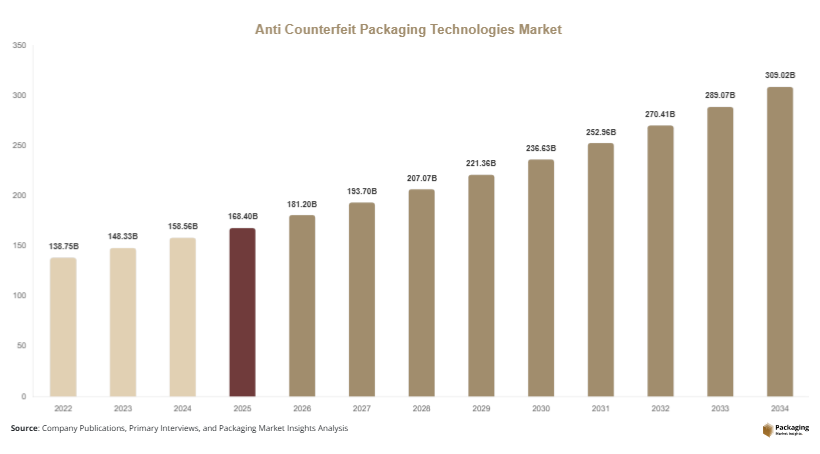 Anti Counterfeit Packaging Technologies Market Size, Share & Growth Report | 2034