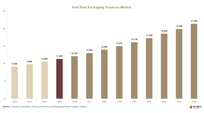 Anti Rust Packaging Products Market Size, Share & Growth Report | 2034