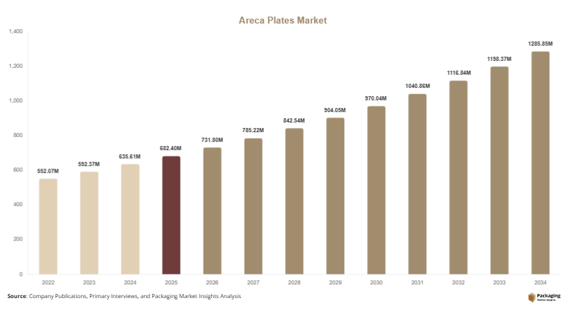 Areca Plates Market Size, Share & Growth Report | 2034