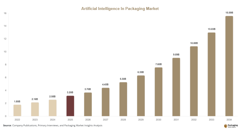 Artificial Intelligence In Packaging Market Size, Share & Growth Report 