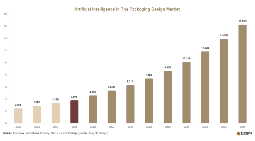 Artificial Intelligence In The Packaging Design Market Size, Share & Growth Report
