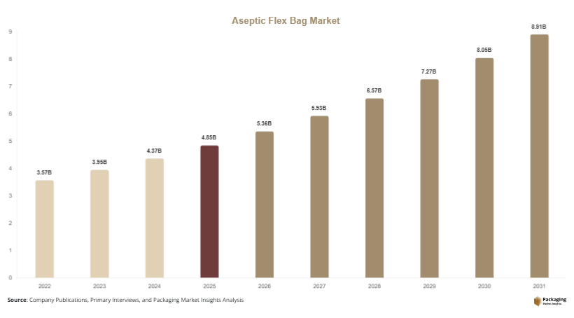 Aseptic Flex Bag Market Size, Share, Growth & Trends By 2031