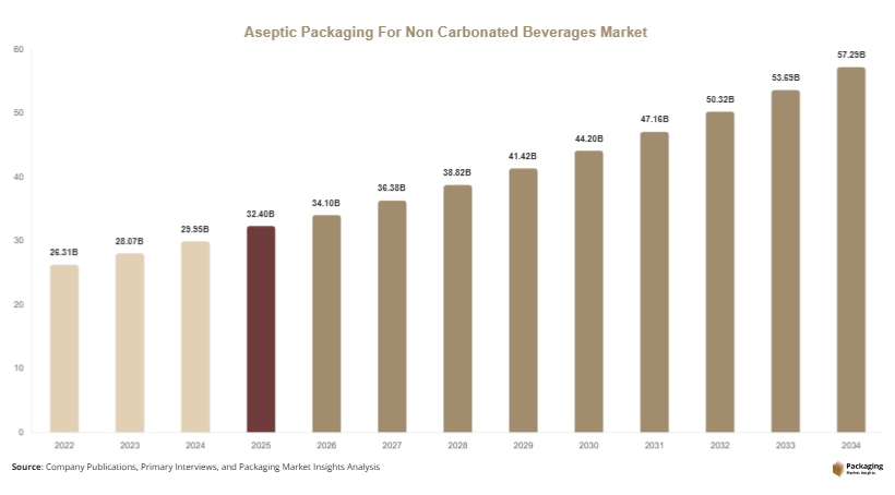 Aseptic Packaging For Non Carbonated Beverages Market Size, Share & Growth Report | 2034