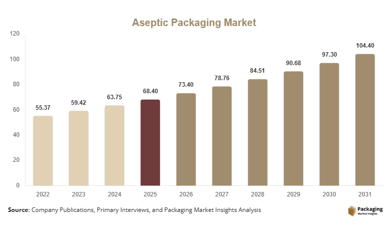 Aseptic Packaging Market Size, Share, Growth & Trends By 2031