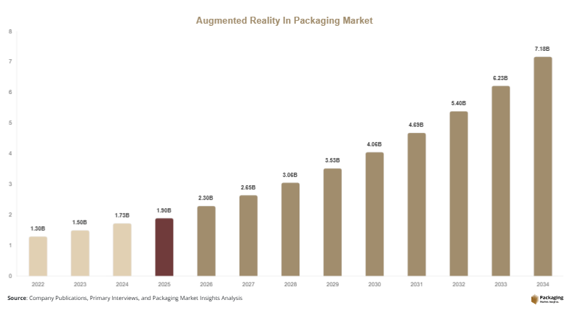 Augmented Reality In Packaging Market Size, Share & Forecast 2034