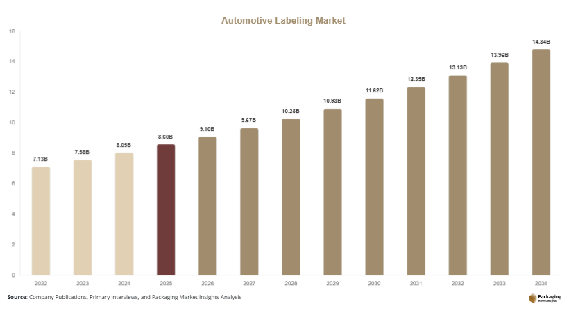 Automotive Labeling Market Size, Share & Industry Growth Report | 2034