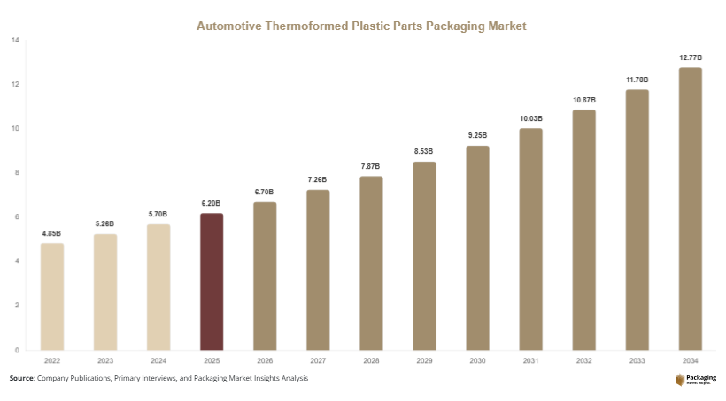 Automotive Thermoformed Plastic Parts Packaging Market Size, Share & Growth Report | 2034 Forecast