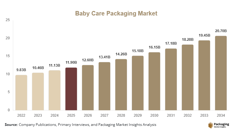 Baby Care Packaging Market Size, Share & Growth Report | 2034
