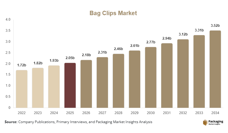 Bag Clips Market Size, Share & Growth Report | 2034