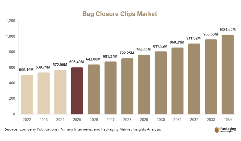 Bag Closure Clips Market Size, Share & Growth Report | 2034