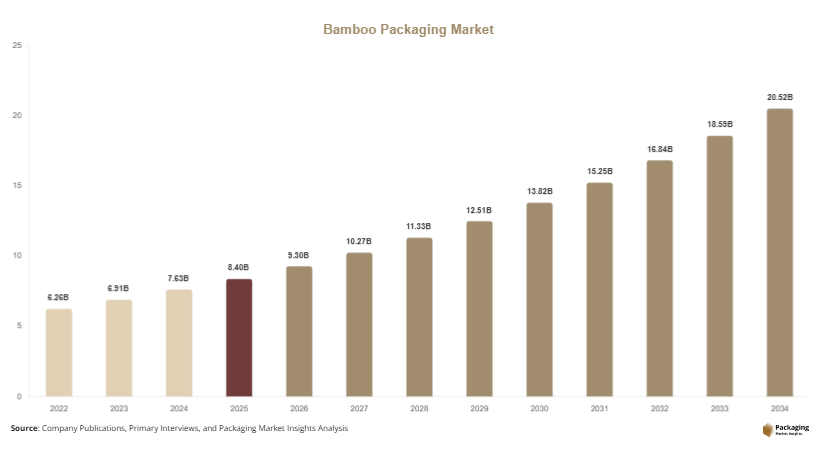 Bamboo Packaging Market Size, Share & Growth Report