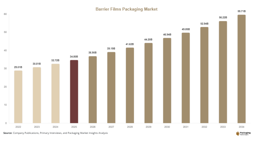 Barrier Films Packaging Market Size, Share & Growth Report | 2034