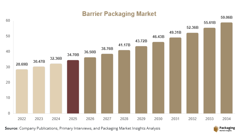 Barrier Packaging Market Size, Share & Growth Report | 2034