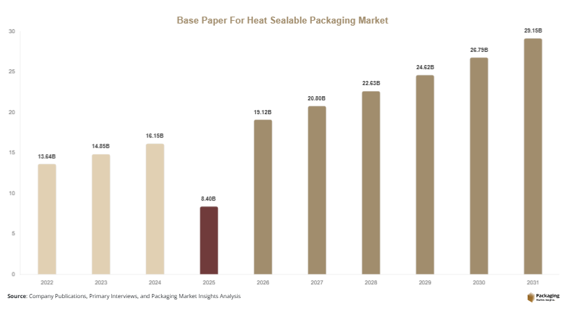 Base Paper For Heat Sealable Packaging Market Size, Share, Growth & Trends By 2031