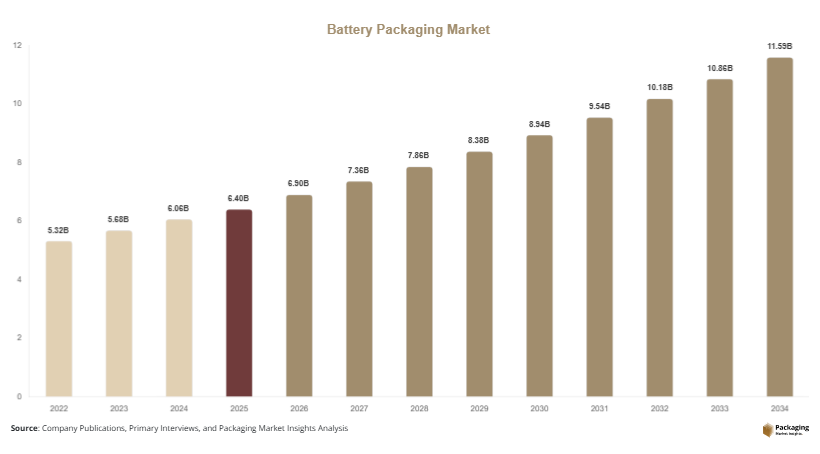 Battery Packaging Market Size, Share & Forecast 2034