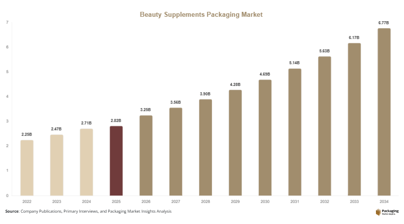 Beauty Supplements Packaging Market Size, Share & Growth Report 2034