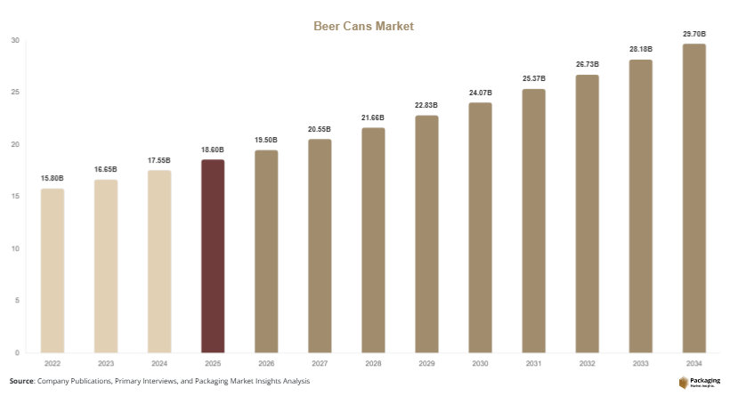 Beer Cans Market Size, Share & Growth Report | 2034