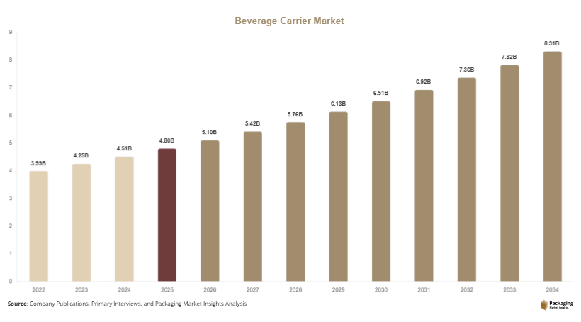Beverage Carrier Market Size, Share & Growth Report | 2034