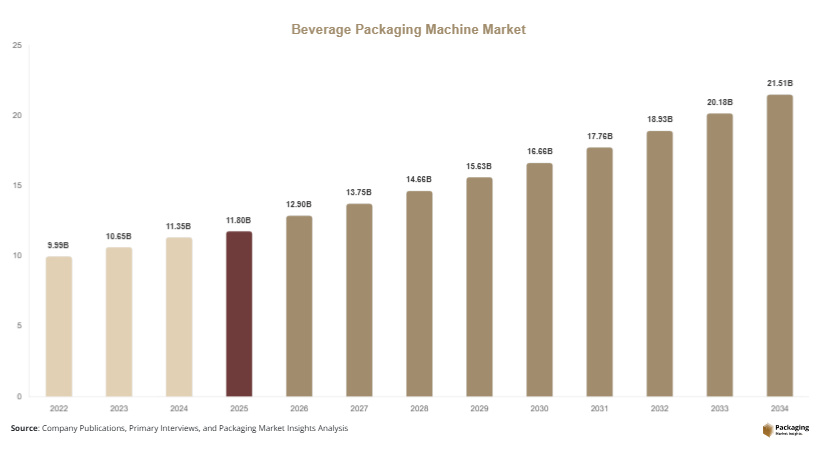 Beverage Packaging Machine Market Size, Share & Growth Report