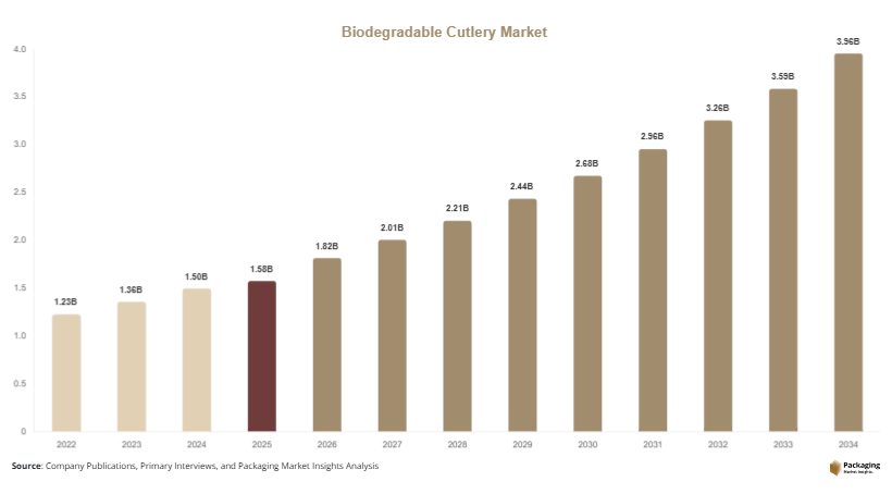 Biodegradable Cutlery Market Size, Share & Growth Report 2034