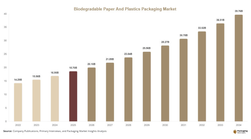Biodegradable Paper And Plastics Packaging Market Size, Share & Growth Report | 2034