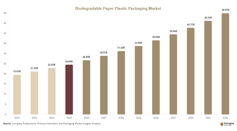 Biodegradable Paper Plastic Packaging Market Size, Share & Growth Report | 2034