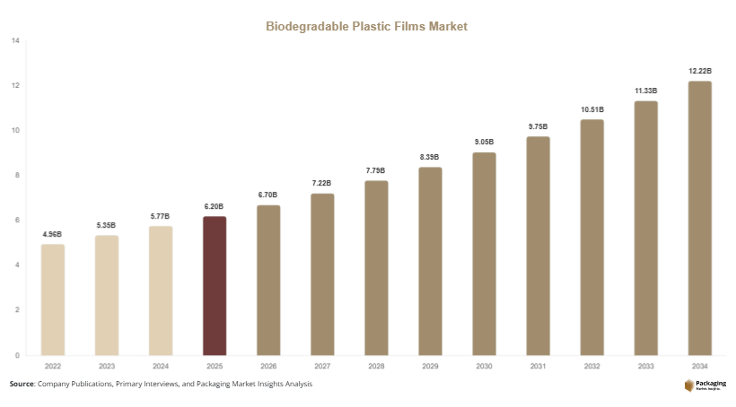 Biodegradable Plastic Films Market Size, Share & Growth Report | 2034 Forecast