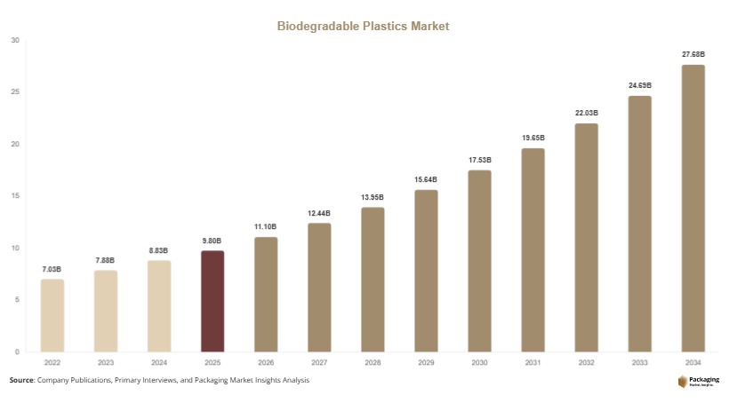 Biodegradable Plastics Market Size, Share & Growth Report