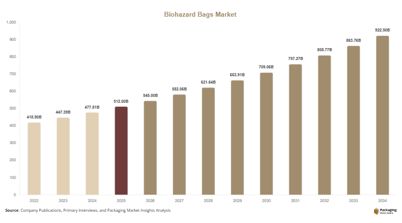 Biohazard Bags Market Size, Share & Growth Report | 2034