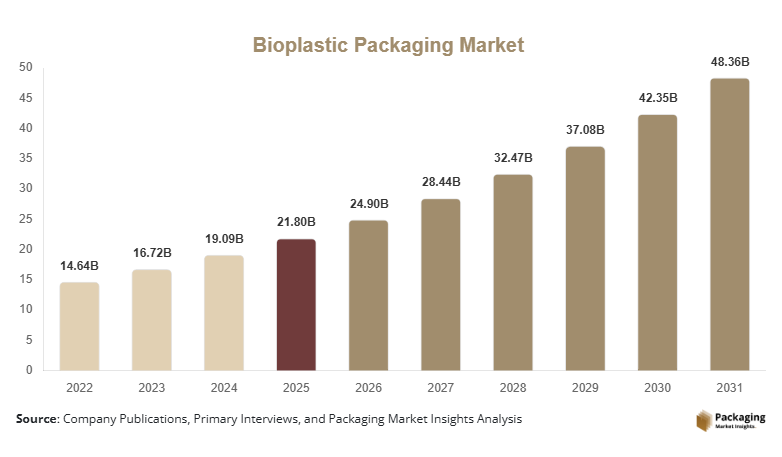 Bioplastic Packaging Market Size, Share, Growth & Trends By 2031