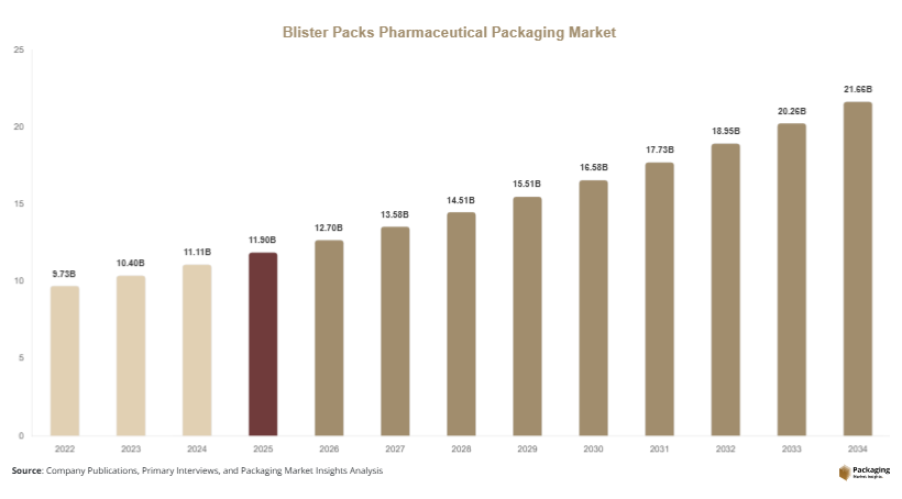 Blister Packs Pharmaceutical Packaging Market Size, Share & Growth Report | 2034