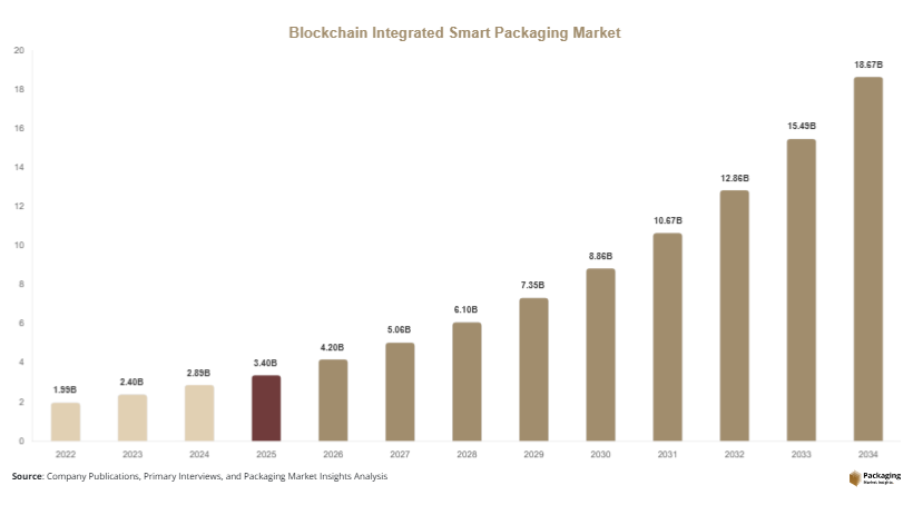 Blockchain Integrated Smart Packaging Market Size, Share & Growth Report