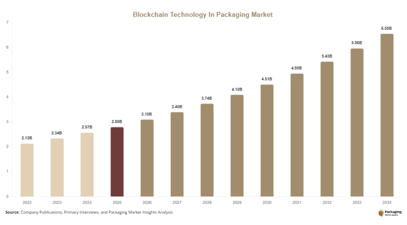 Blockchain Technology In Packaging Market Size, Share & Growth Report