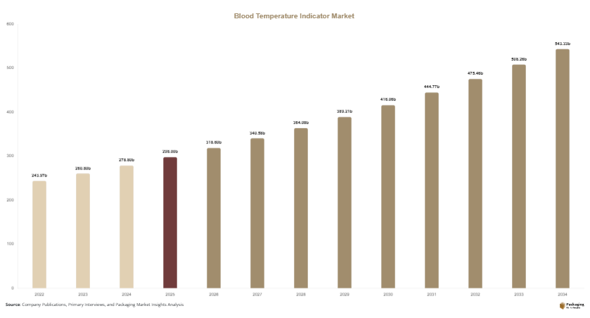 Blood Temperature Indicator Market Size, Share & Growth Report | 2034