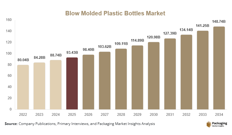 Blow Molded Plastic Bottles Market Size, Share & Growth Report | 2034